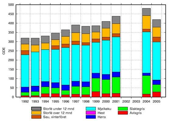 Tilførsel av totalfosfor i mineralgjødsel og husdyrgjødsel i 2005 og i gjennomsnitt for 1992-2004 (gårdsdata ble ikke innhentet i 2002-2003).