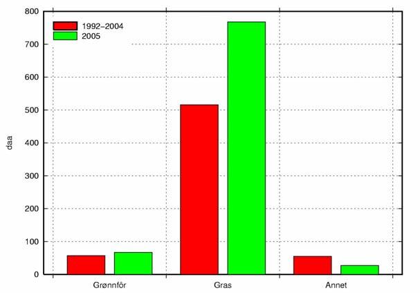 Figur 2. Areal av ulike jordbruksvekster i 2005 og i gjennomsnitt for 1992-2004 (gårdsdata ble ikke innhentet i 2002-2003).