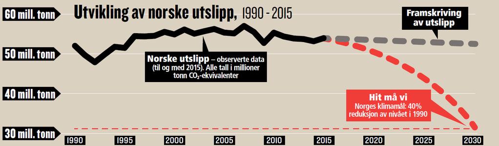 40% reduksjon i klimautslipp innen 2030 = 20 mill tonn CO 2.