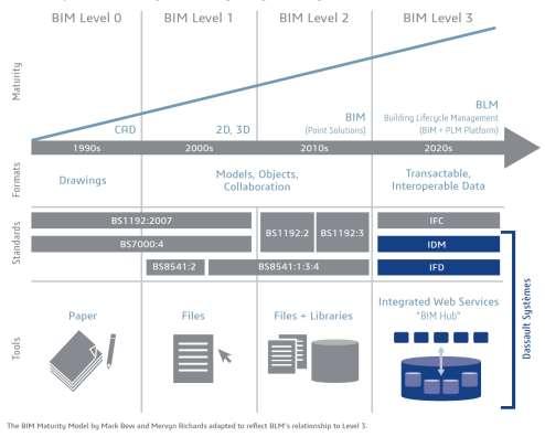 «One source of truth» Krav om BIM modenhetsnivå 3 felles åpen * tilgjengelig *