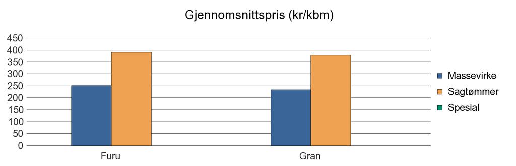 391 #DIV/0 Gran 331 234