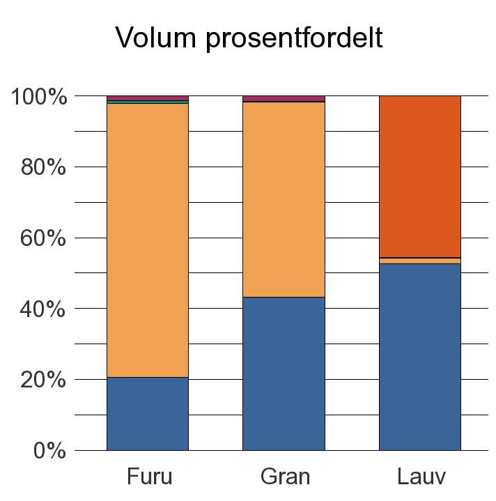 0901 RISØR Furu 766 2 871 32 47 3 716 Gran 3 216 4 099 20 106 7 441 Lauv 581 16 2 503 1 102 Sum: 4 563 6 986 54