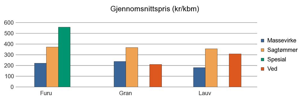 0911 GJERSTAD Furu 722 1 550 95 10 2 377 Gran 1 644 1 841 18 66 3 569 Lauv 329 4 341 674 Sum: 2 695 3 395