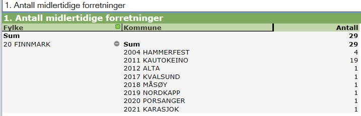 MF Nå har vi 29 midlertidige forretninger igjen her i fylket. De må vi bli kvitt Selv om det skulle være kompliserte saker, så må disse tas fatt i.