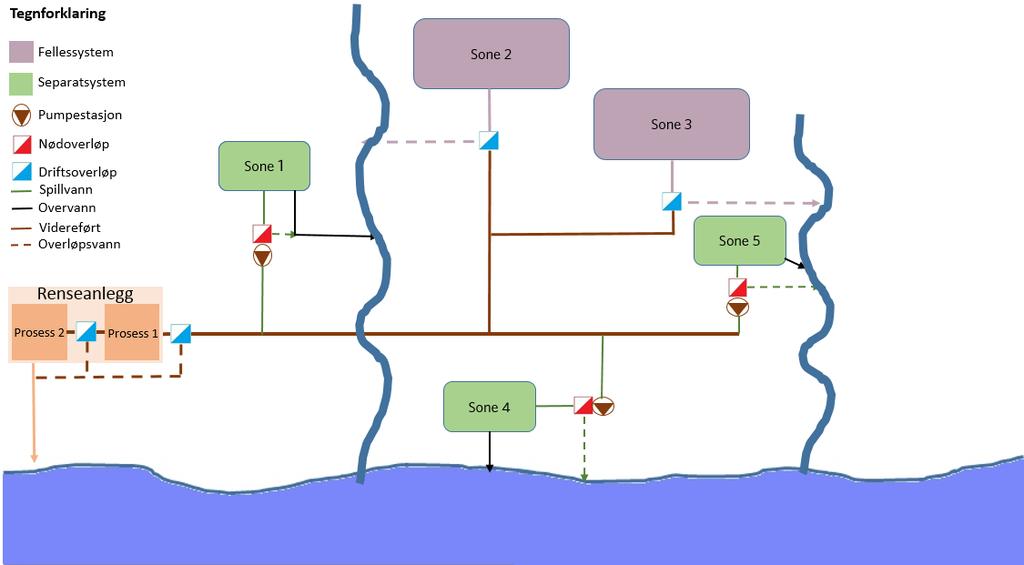 Systembeskrivelse Utarbeidelse av flytskjema som viser avløpsnettets oppbygging Hovedavløpsledninger, inkludert utslippsledninger til