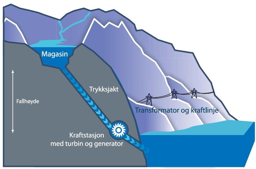 Hvor går