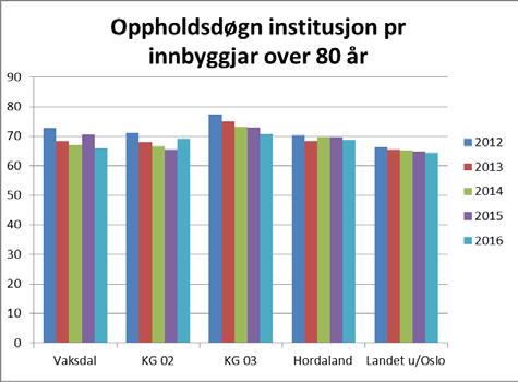 I denne gruppa har Vaksdal kommune relativt færre tenestemottakarar med omfattande bistandsbehov, og dette viser også noko nedadgåande trend.