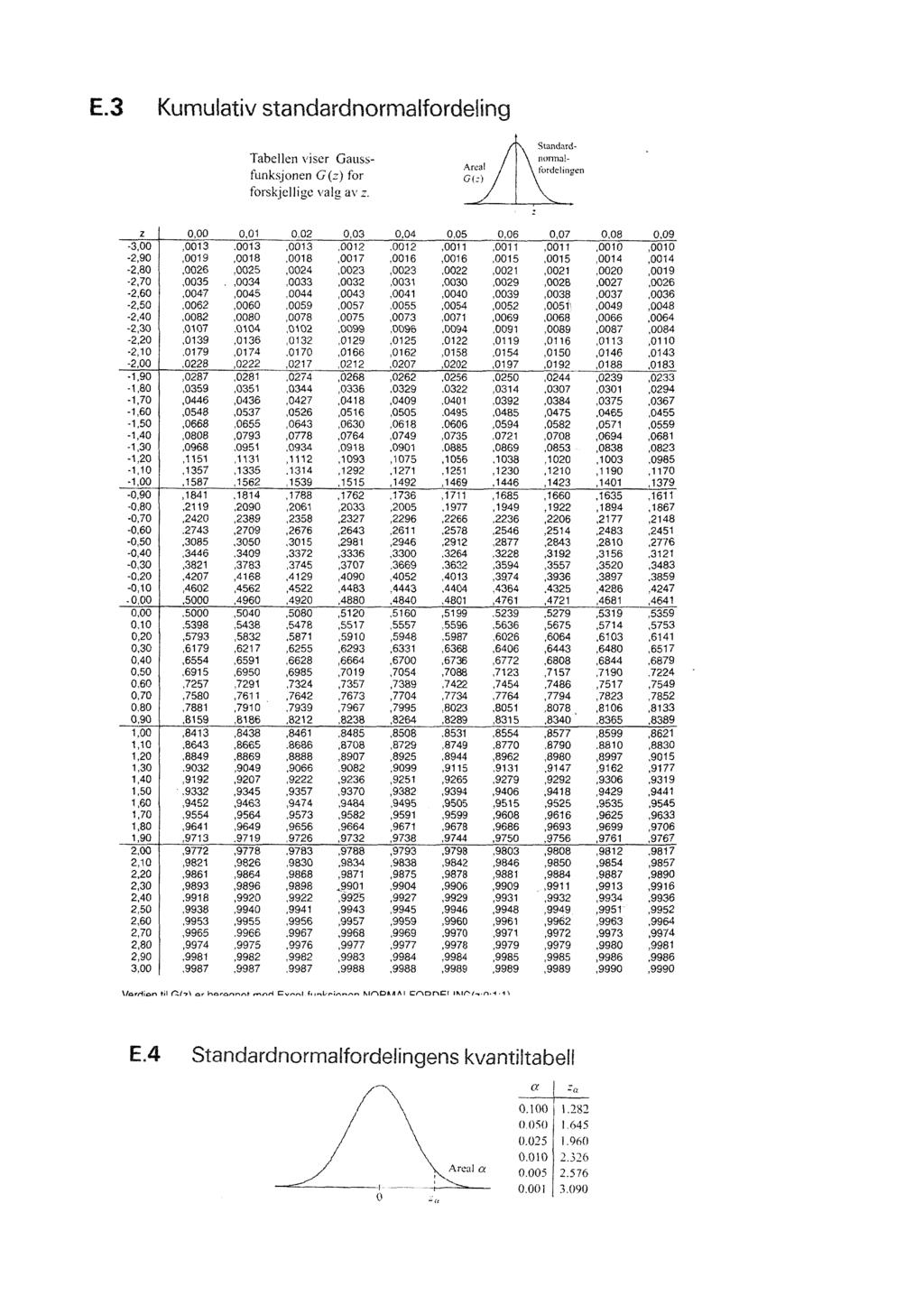 E.3 Kumulativ standardnormalfordeling Tabellen viser Gaussfunksjonen G (z) for forskjellige valu avz. Areal G(:) Standardnormalfordehngen 0,00 0,010,020,03-3,00,001-3.0013,0013.
