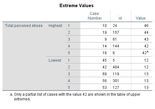 NORMALITET Output: Tests of Normality og Extreme Values Tests of Normality: For at disse skal si at fordelingen er normal må sigma være større enn 0.05.