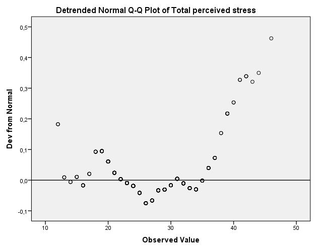 Q-Q plot: Her blir avvik mellom normalfordeling og data tydeligere.