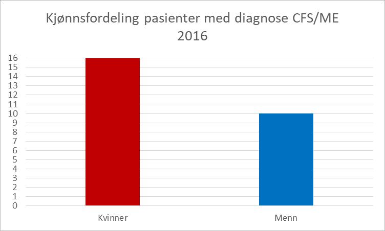 Henvisninger: 22 fra fastlege / 4 fra sykehus