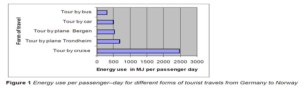 Klimagassutslipp fra cruise I klimagassregnskapet for Stavanger har vi ikke tatt med utslipp fra reisen Dette fordi Stavanger bare er ett av flere stopp Tall fra 2011 for 28 cruiseskip med anløp