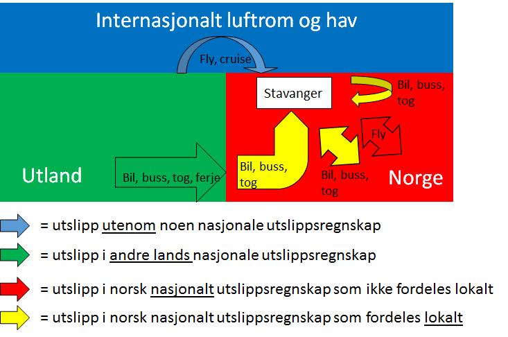 Hva er med og ikke i et klimagassregnskap? Hva er med i SSB sine lokale regnskap Veitransport Landbruk Oppvarming Hva er (bl.a.) ikke med Olje- og gassutvinning