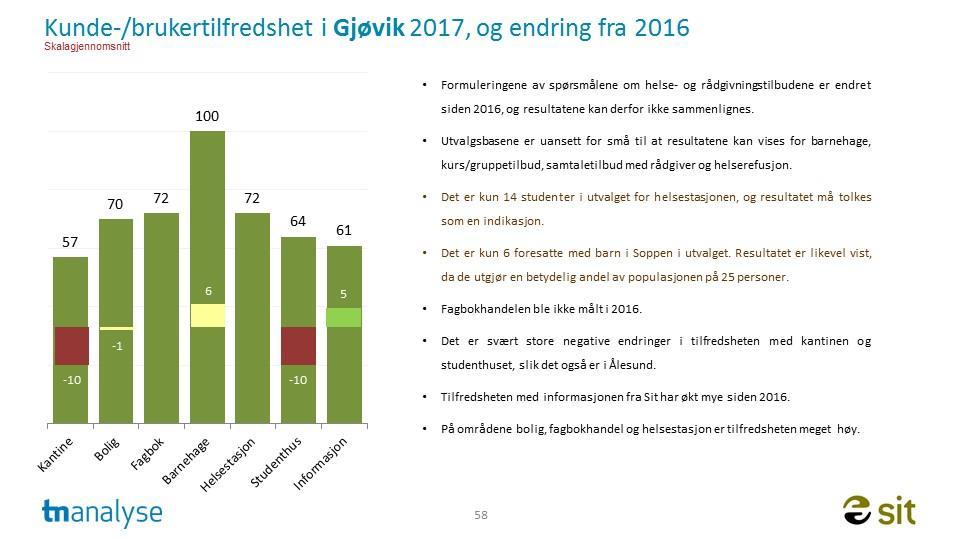 På den andre siden har tilfredsheten med kantinene og studenthusene sunket mye siden 2016 på disse stedene.