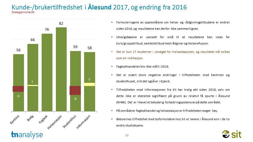 Basert på den foreliggende undersøkelsen så er dette hovedutfordringen. Særlig knyttet til kantinetilbudet, som gjelder tilnærmet alle studentene i det daglige på campus.