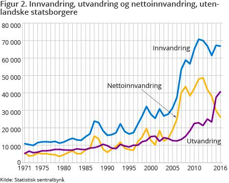 Innvandringen