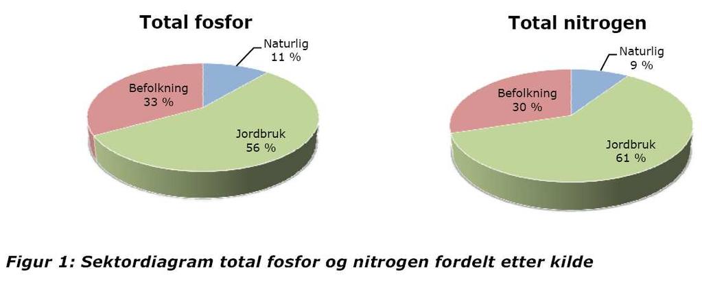 Forurensningsregnskap - for Vestfold