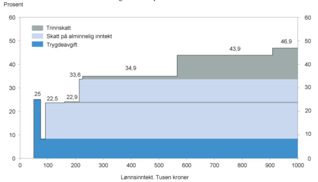 Marginalskatt på inntekt Regjeringen: Statsbudsjettet 2017, https://www.statsbudsjettet.