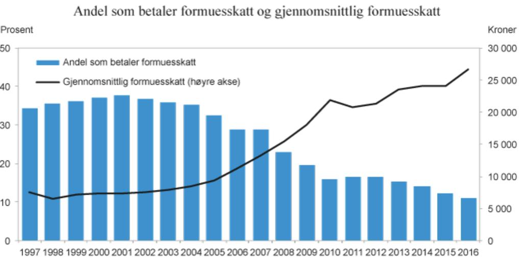 Oversikt over formuesskatten Regjeringen: Statsbudsjettet 2017, https://www.statsbudsjettet.