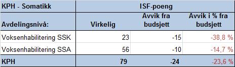 8.5 Klinikk for psykisk helse Tilbake til vedlegg Aktivitet Klinikk for psykisk helse - konsultasjoner Endring fra januar 2017 ved overgang til ISF Faktisk Budsjett Endring fra januar 2017 ved