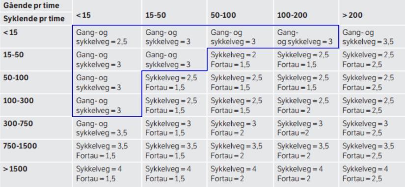 I tabell 4 er kapasiteten til brua vist. Figur 8: Krysningspunkt nummer 3 (kilde: kart.finn.no).