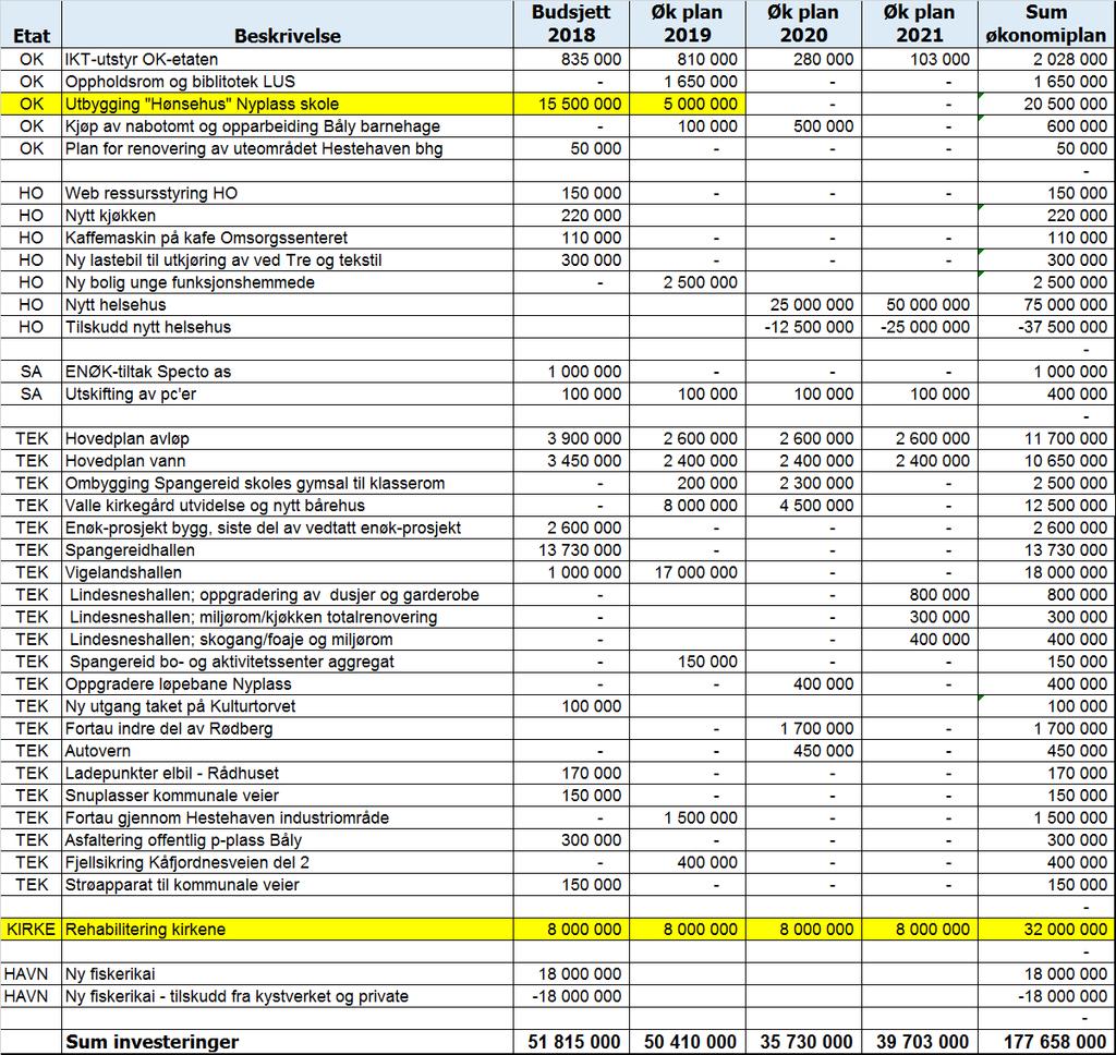 Pkt. 6 Det vedtas følgende investeringsprosjekt i 2018 2021. 2018 er bindende: Pkt.7 Kommunestyret vedtar å ta opp kr 46 815 000,- i lån til investeringer i 2018. Pkt.8 Kommunestyret vedtar å ta opp kr 8 mill i startlån.