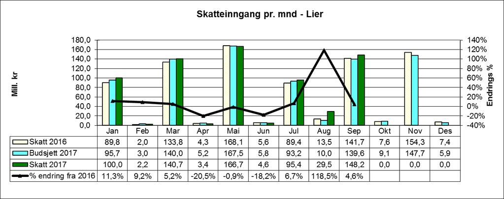 skatteinntekten over landsgjennomsnittet.