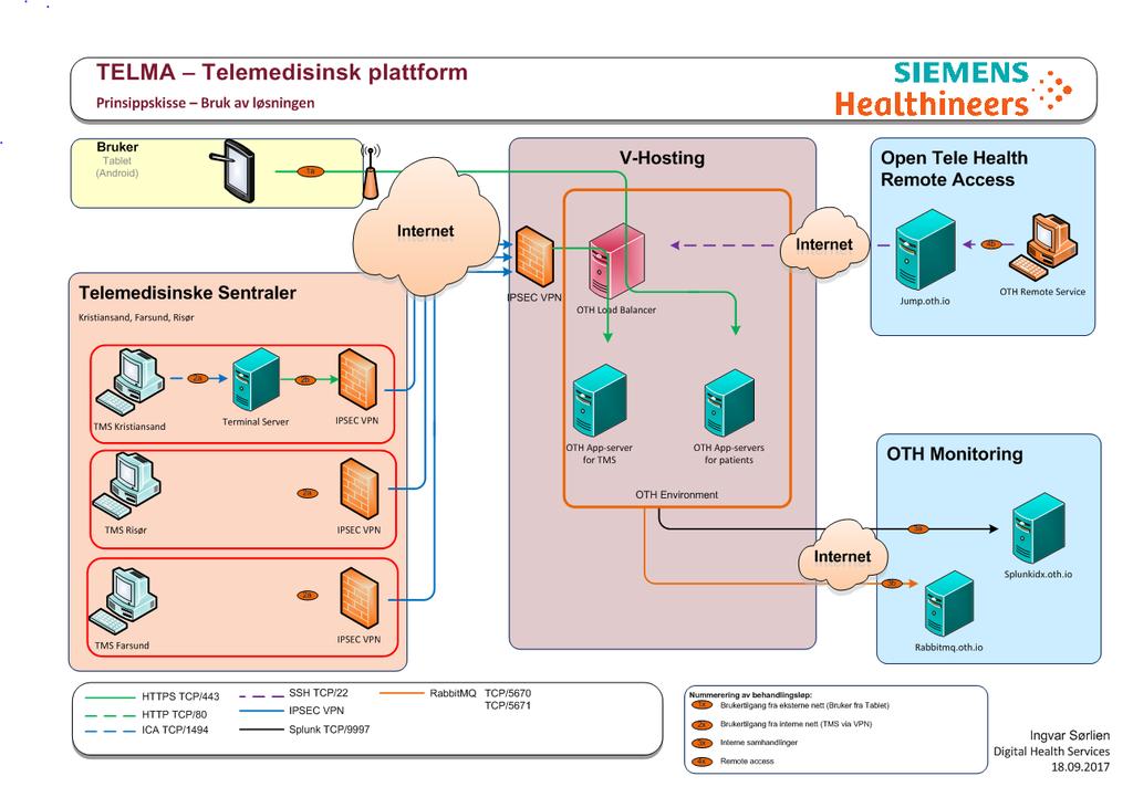 WP 4: Teknologi Aktiviteter: - Drift av løsning på Siemens plattform via sikker kommunikasjon - Rolle/rettigheter i løsning - Nye funksjonalitet i