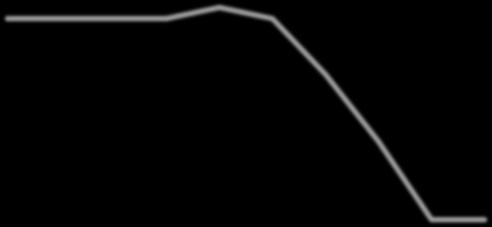 HOVEDFORSKNINGSHYPOTESE 30 25 20 15 10 5 0 T1