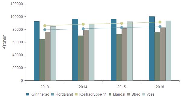 Andel undervisning gitt av 97,0 98,4 97,2 96,0 92,6 undervisningspersonale med godkjent utdanning Lærertimer som gis til undervisning 114 772 112 096 112 160 108 661 104 178 2.