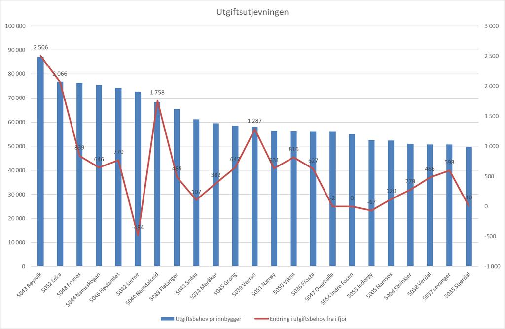 50.167 Utgiftsutjevning: