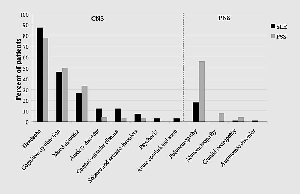 % of patients Frequency of NP-SLE syndromes (ACR) in 68