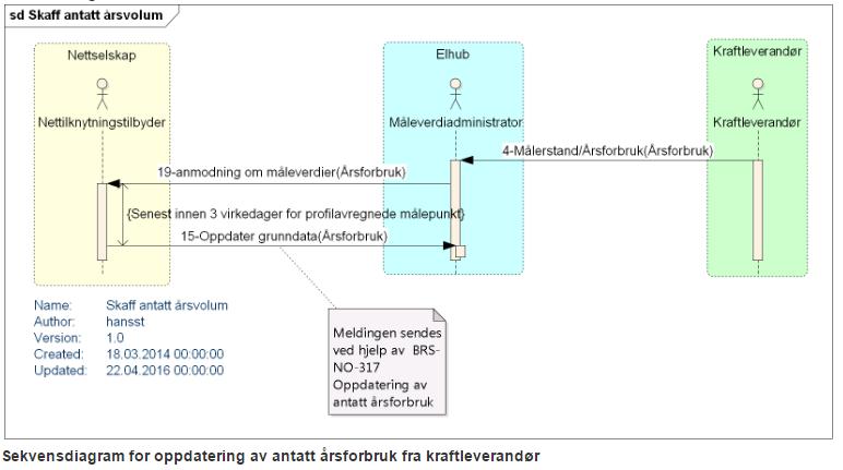 Test-id Beskrivelse Prosesskomponenter Forutsetninger Tidsfrist leverandørbytte Tidsfrist innsending av målerstand og antatt årsforbruk Oppstart av testen DDQ101-02 Leverandørbytte frem i tid for