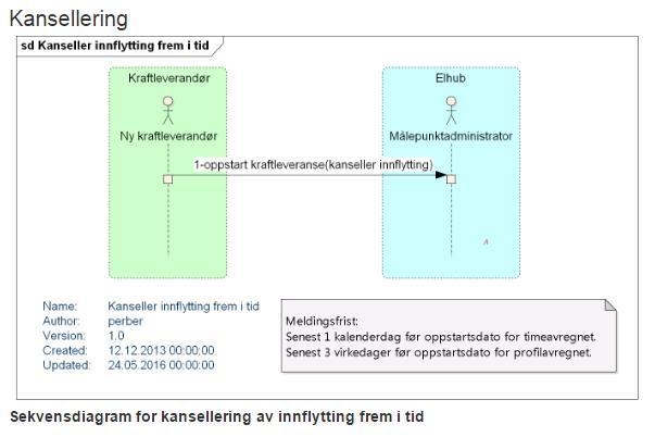 Test-id Beskrivelse Prosesskomponenter Forutsetninger Tidsfrister Tidsfrister kansellering Oppstart av testen DDQ102-01 Oppstart kraftleveranse - innflytting frem i tid for timeavregnet målepunkt med