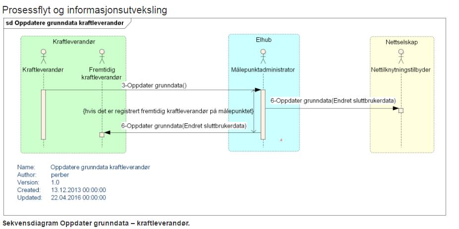 Test-id DDQ103-01 Beskrivelse Oppstart kraftleveranse - innflytting tilbake i tid