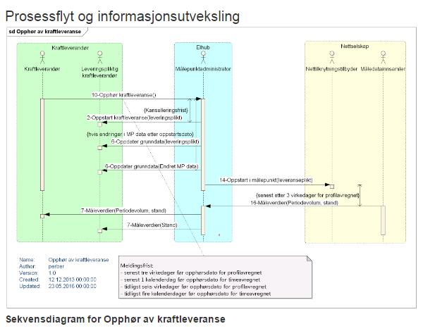 Test-id Beskrivelse Prosesskomponenter Forutsetninger Tidsfrister innflytting Tidsfrister opphør Oppstart av testen DDQ103-02 Oppstart kraftleveranse - innflytting tilbake i tid og opphør av