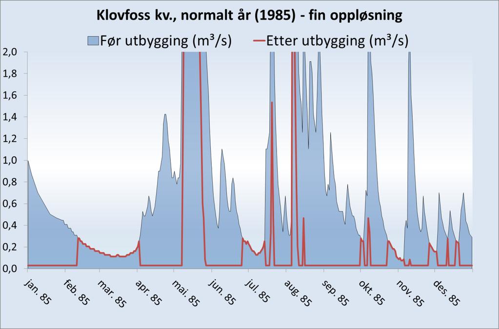 Figur 13. Plott som viser vassføringsvariasjoner i et middels år (1985) år, Klovefoss kv. (før og etter utbygging).