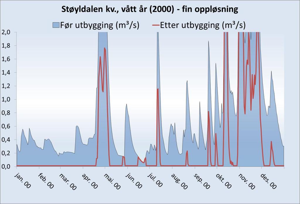 Figur 15. Plott som viser vassføringsvariasjoner i et vått (2000) år, Støyldalen kv. (før og etter utbygging).