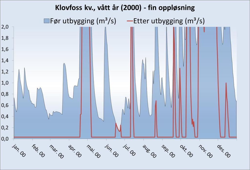 år, Klovefoss kv. (før og etter utbygging). Figur 18.