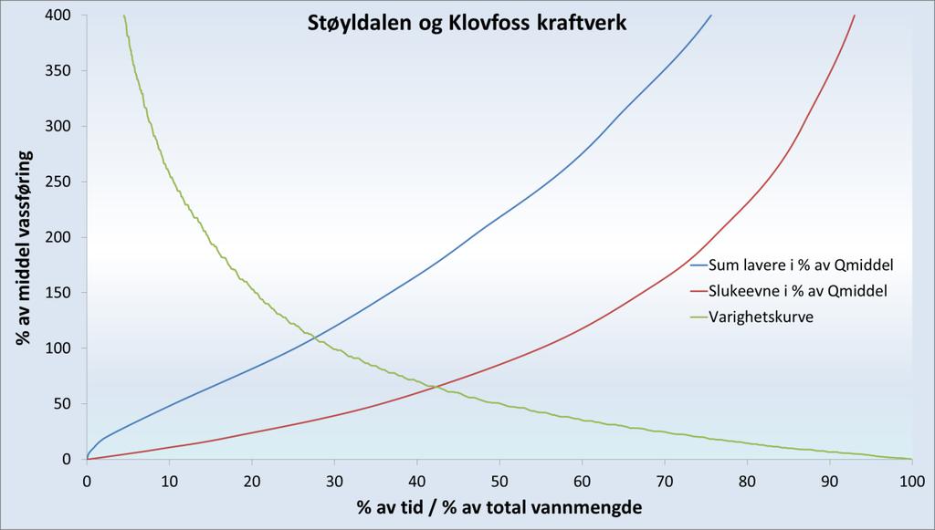 Figur 21. Varighetskurve, kurve for flomtap og for tap av vann i lavvannsperioden (år) for Støyldalen og Klovefoss kraftverk. Minstevassføring ikke tillagt. 1.3.