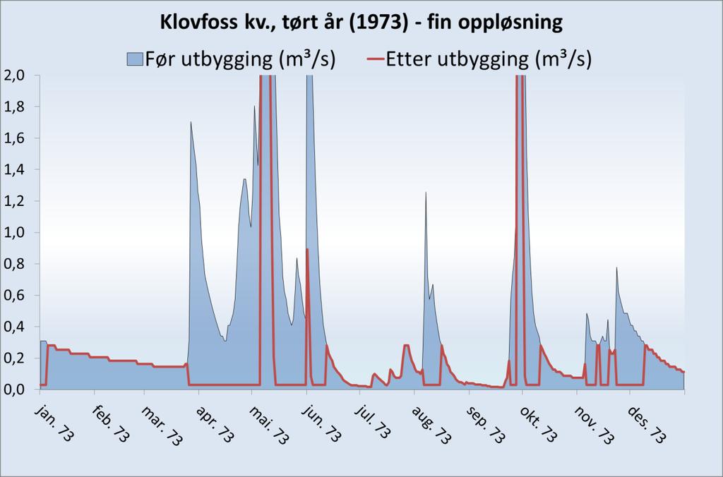 Figur 9. Plott som viser vassføringsvariasjoner i et tørt (1973) år, Klovefoss kv. (før og etter utbygging).