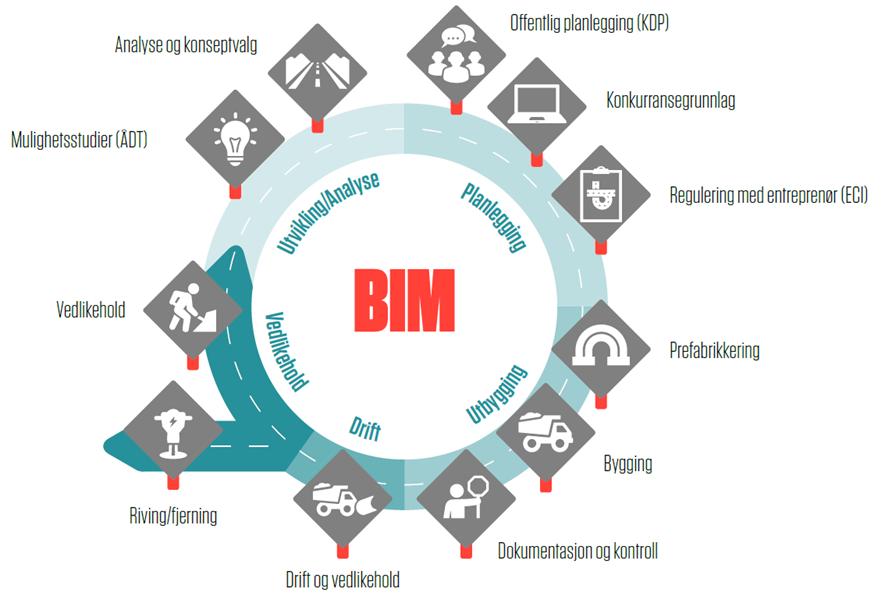 Digitalisering - ønsket bruk av BIM-modeller Modellbasert planlegging og design Effektiv