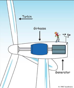1268 Newton basedokument - Elektrisk energi fra fornybare og ikke-fornybare energikilder Side 36 a) Vannet renner gjennom rørene og setter turbinen i rotasjon.