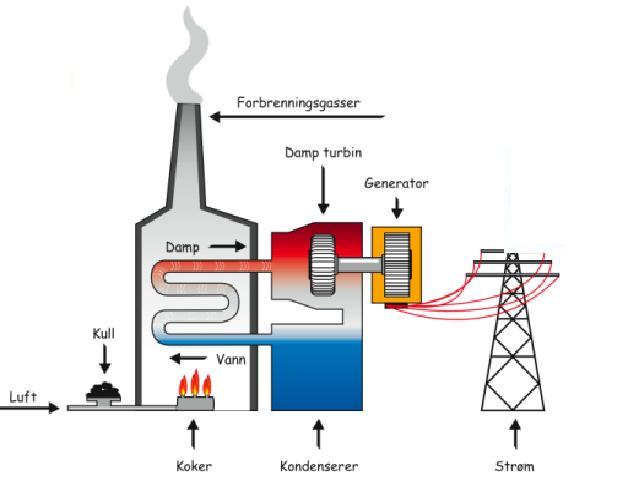 c) I generatoren transformeres spenningen opp 230 ganger, til 230 V. d) Vannet renner gjennom rørene og setter generatoren i rotasjon. Generatoren driver turbinen som lager strøm.