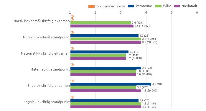 Karakterer Dette eksempelet er en 1-7. Skole og det finnes derfor ingen karakterer for denne n. Tabellene er likevel gjengitt her for å illustrere hvordan dataene presenteres.