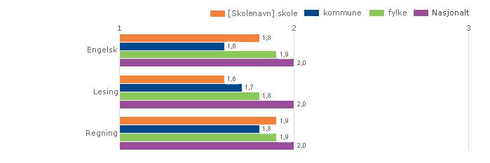 C. Resultater fra nasjonale prøver og karakterer Det er valgt ut noen data som underlag for å vurdere elevens faglige resultater.