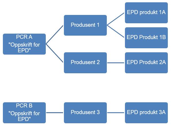 EPD: SAMMENLIGNBARHET PCR: Product Category Rule Produkt kategori regel For å