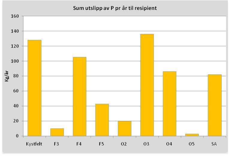 Figur 7. Totale utslipp av fosfor fra spredte avløpsløsninger til de enkelte resipienter (kg/år). Se også tabell 3 og figur 3 for beskrivelse av resipienter (A-enheter).