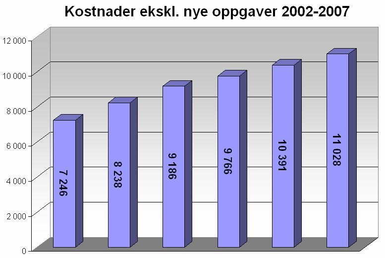 Nøkkeltall Helse Midt-Norge + 52 % 13 300 12 560 Kilde: SAMDATA -