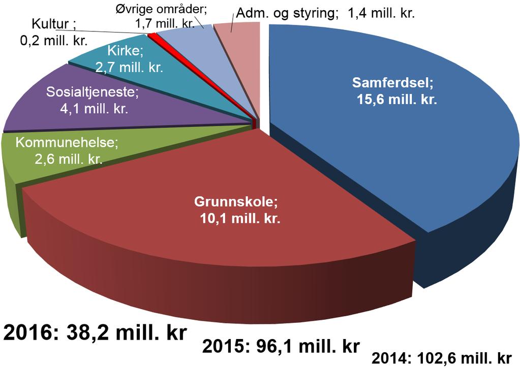 Høyere ressursbruk i forhold til